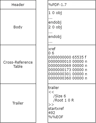 Overall Structure of PDF File